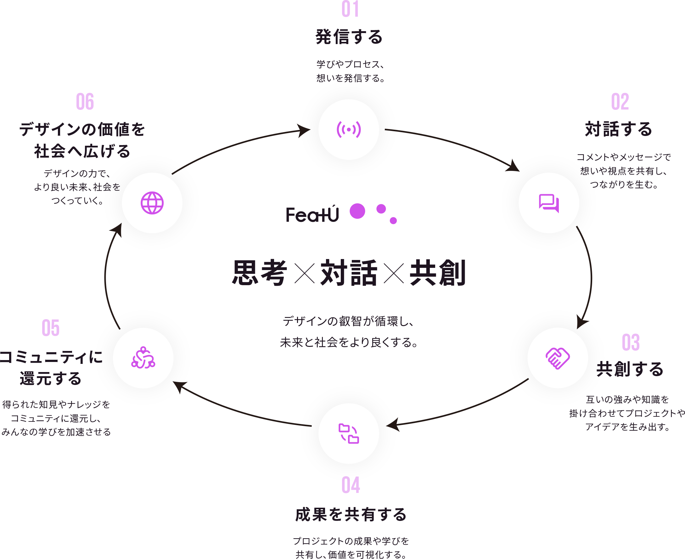 FeatUの概念図　思考×対話×共創　デザインの叡智が循環し、未来と社会をより良くする。