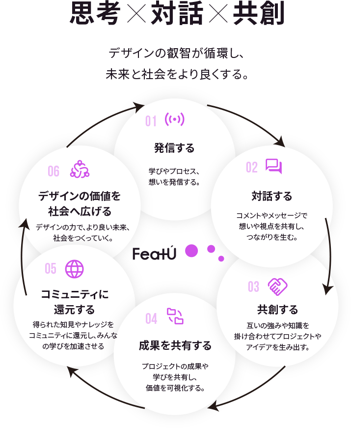 FeatUの概念図　思考×対話×共創　デザインの叡智が循環し、未来と社会をより良くする。