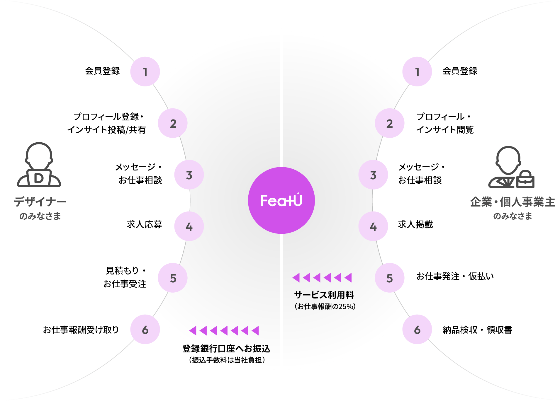 FeatUのサービスフロー図