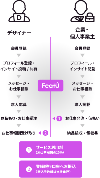 FeatUのサービスフロー図
