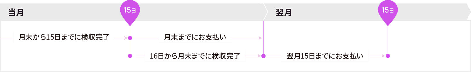 お仕事の検収からお支払いまで